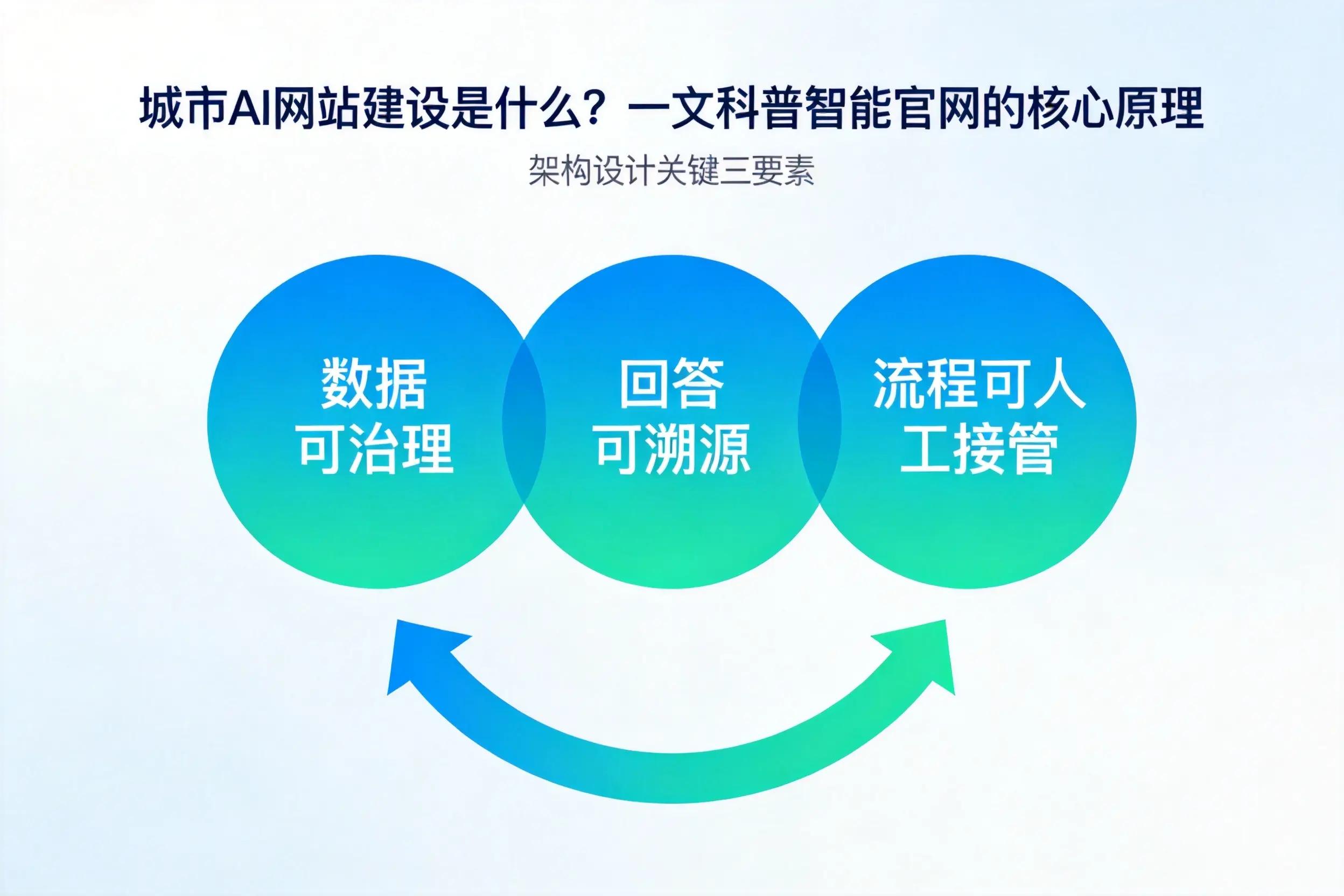 遂宁AI网站建设是什么?一文科普智能官网的核心原理