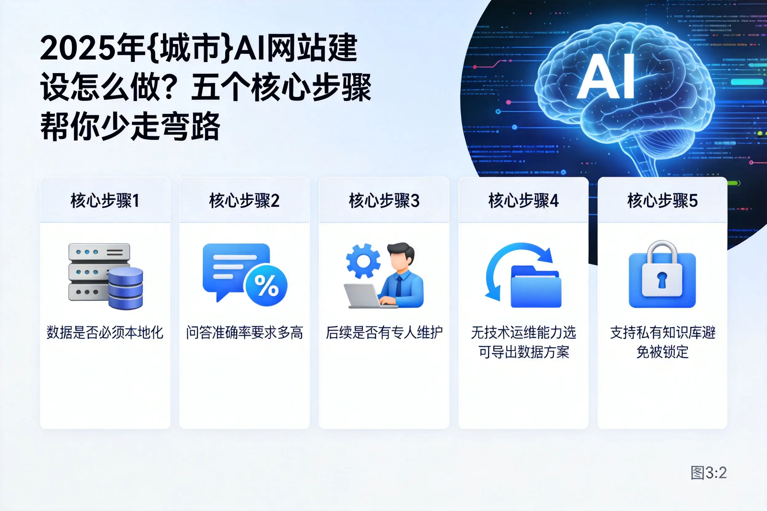 2025年遂宁AI网站建设怎么做？五个核心步骤帮你少走弯路