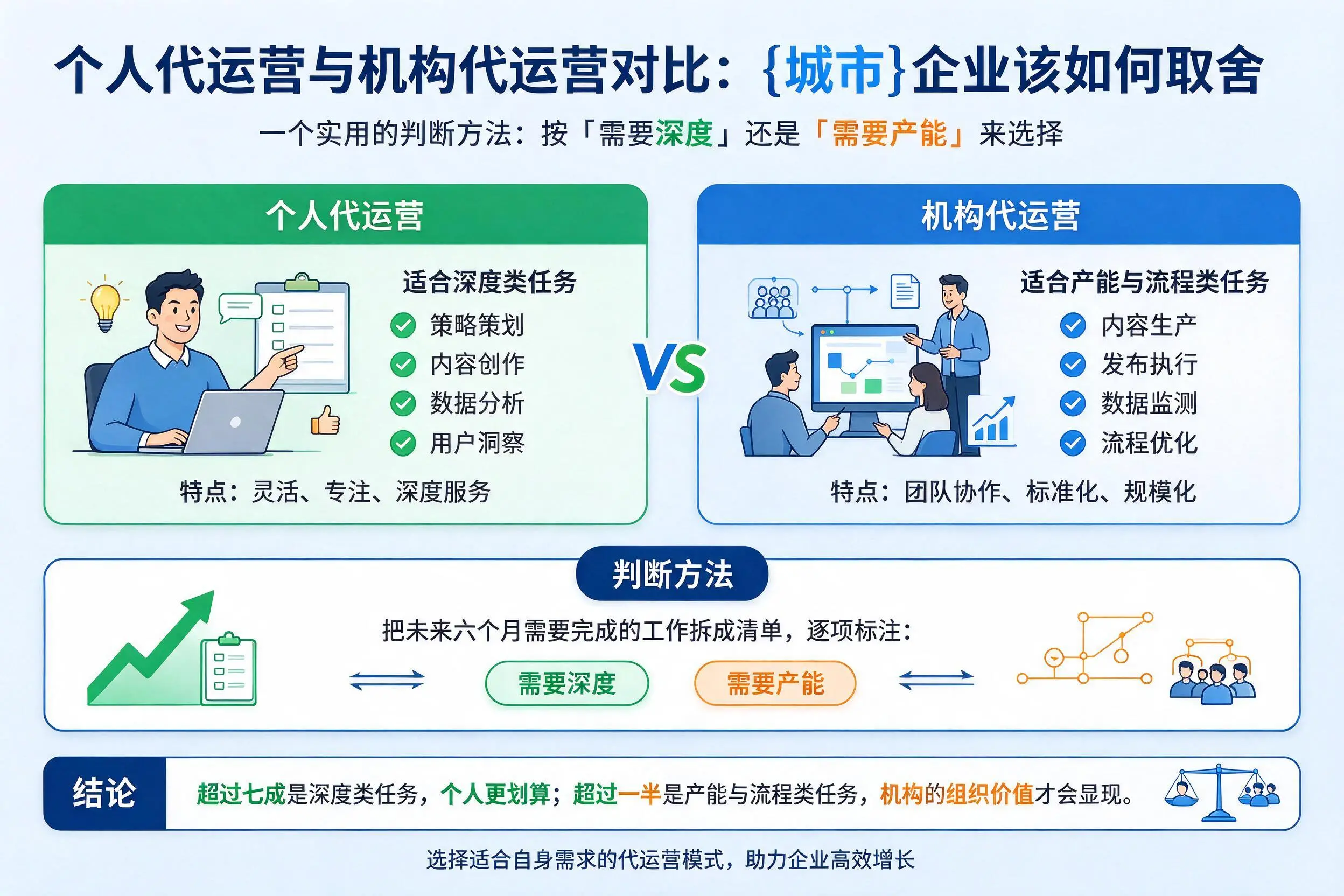 个人代运营与机构代运营对比：遂宁企业该如何取舍