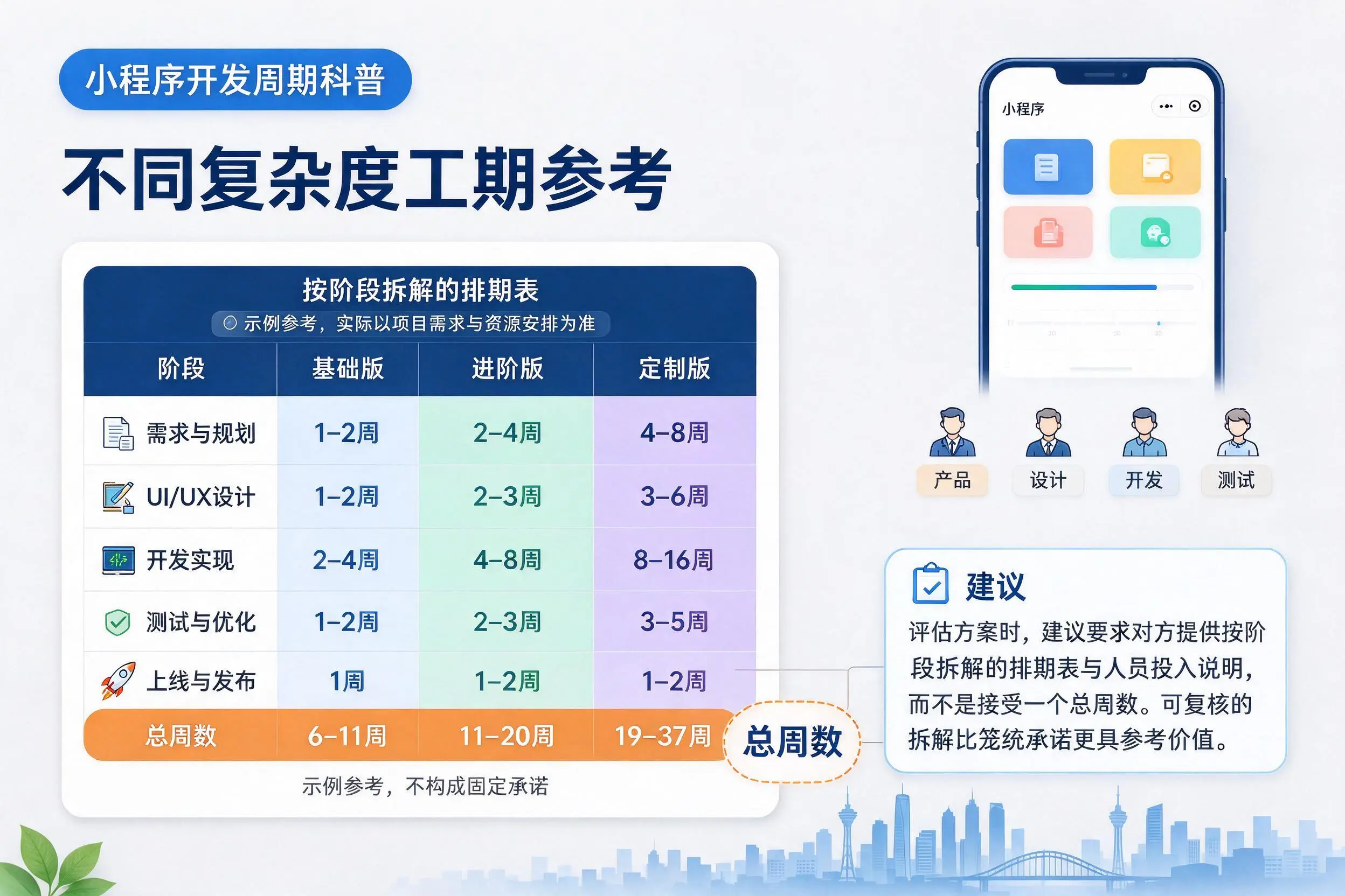 遂宁小程序开发周期科普:不同复杂度工期参考