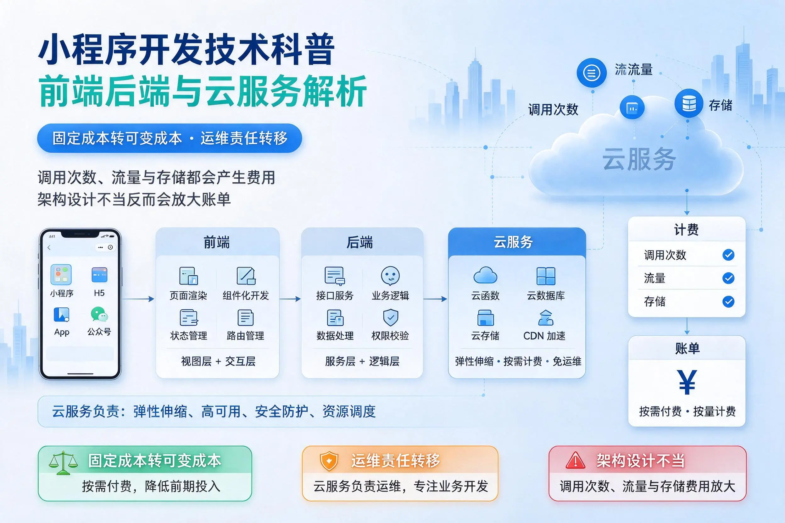 遂宁小程序开发技术科普:前端后端与云服务解析