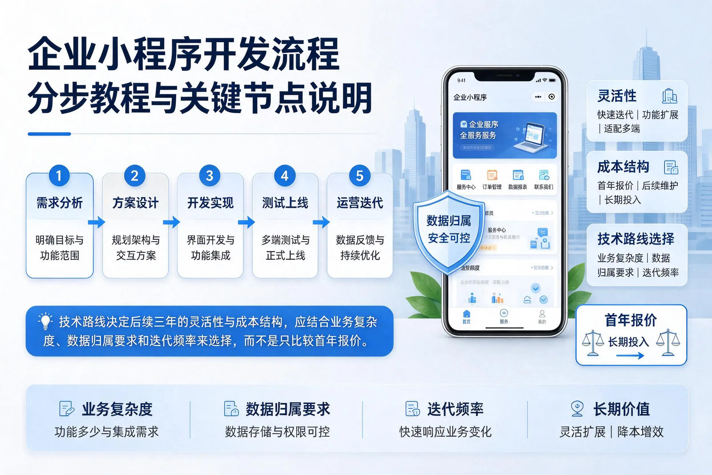 遂宁企业小程序开发流程分步教程与关键节点说明