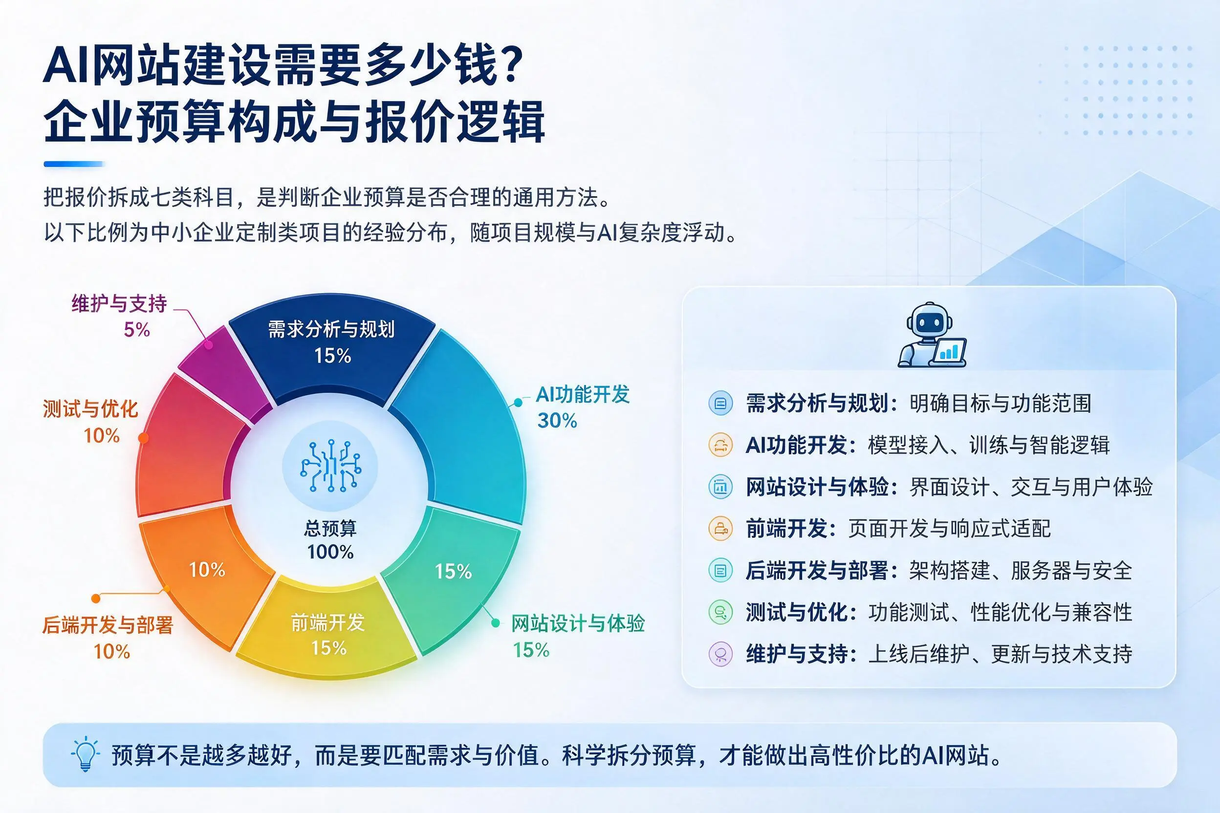 AI网站建设需要多少钱？遂宁企业预算构成与报价逻辑