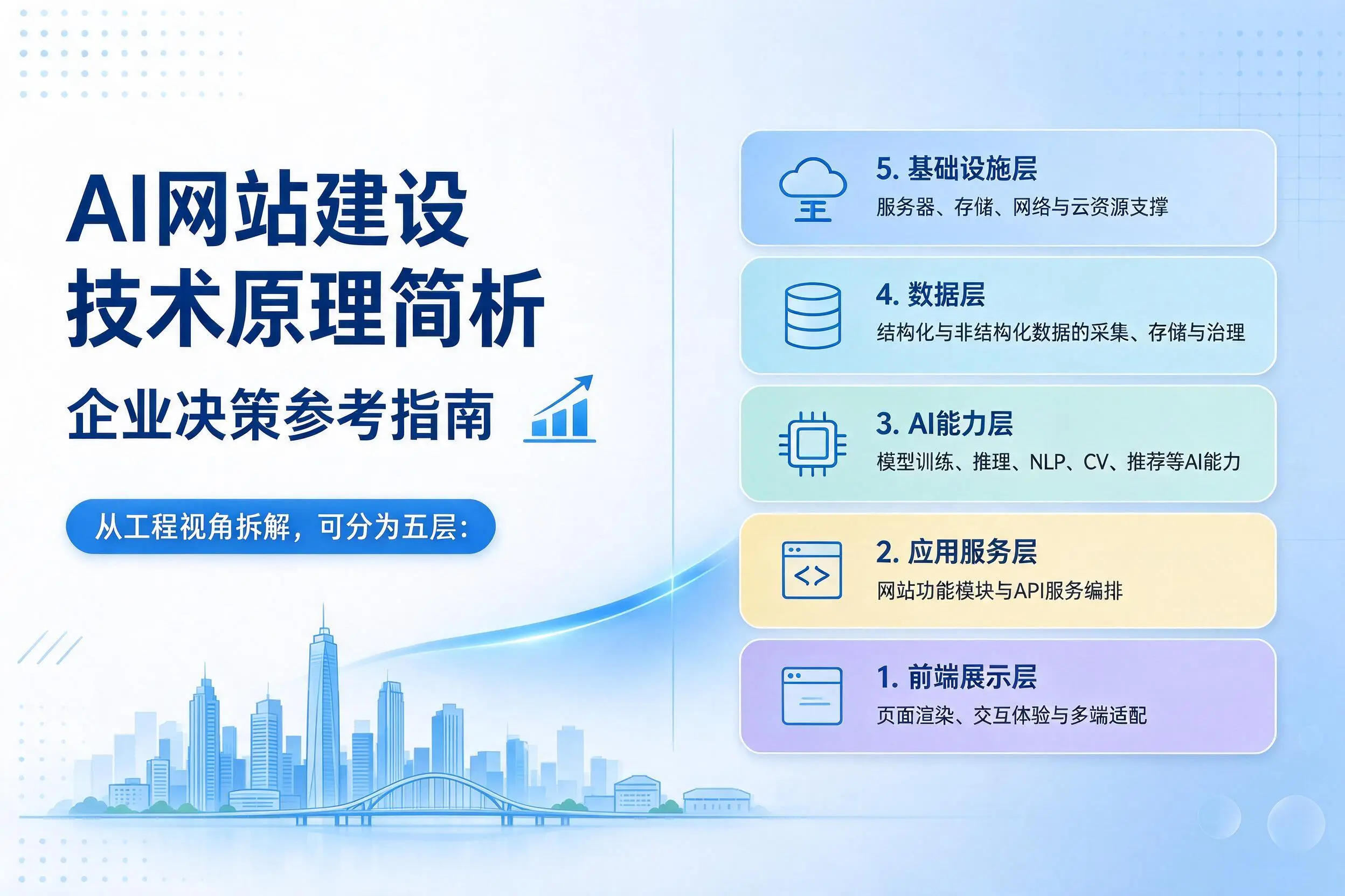 AI网站建设技术原理简析，遂宁企业决策参考指南