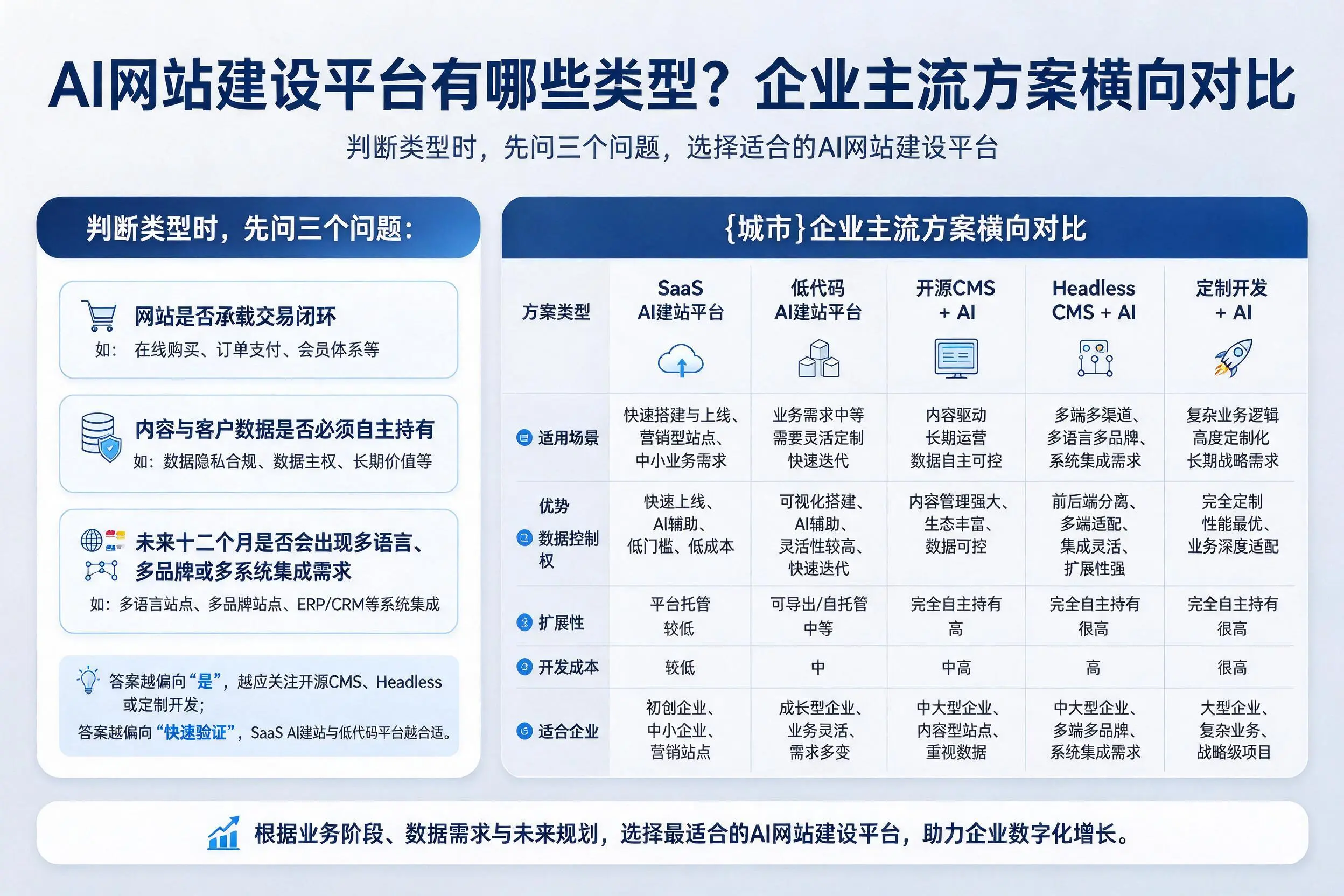 AI网站建设平台有哪些类型？遂宁企业主流方案横向对比
