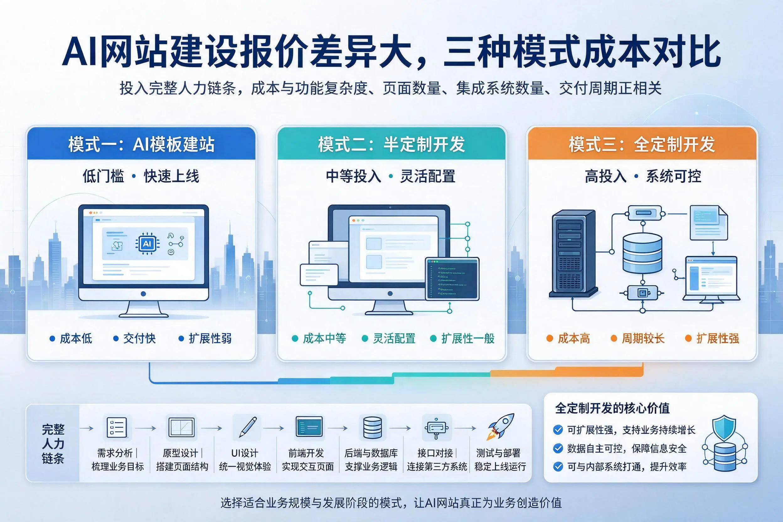 遂宁AI网站建设报价差异大，三种模式成本对比