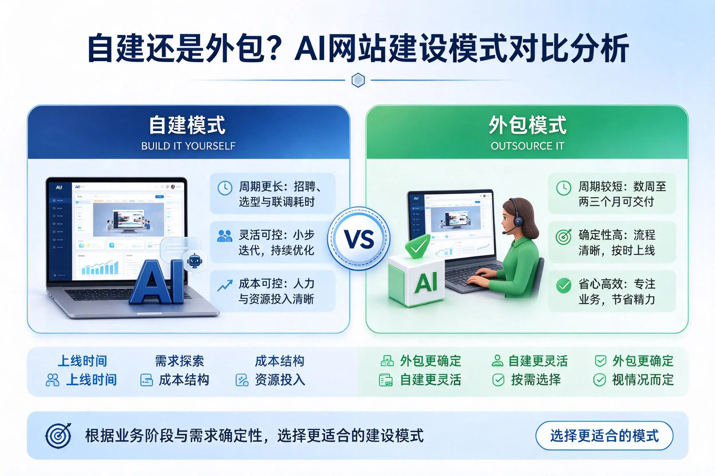 自建还是外包？遂宁AI网站建设模式对比分析