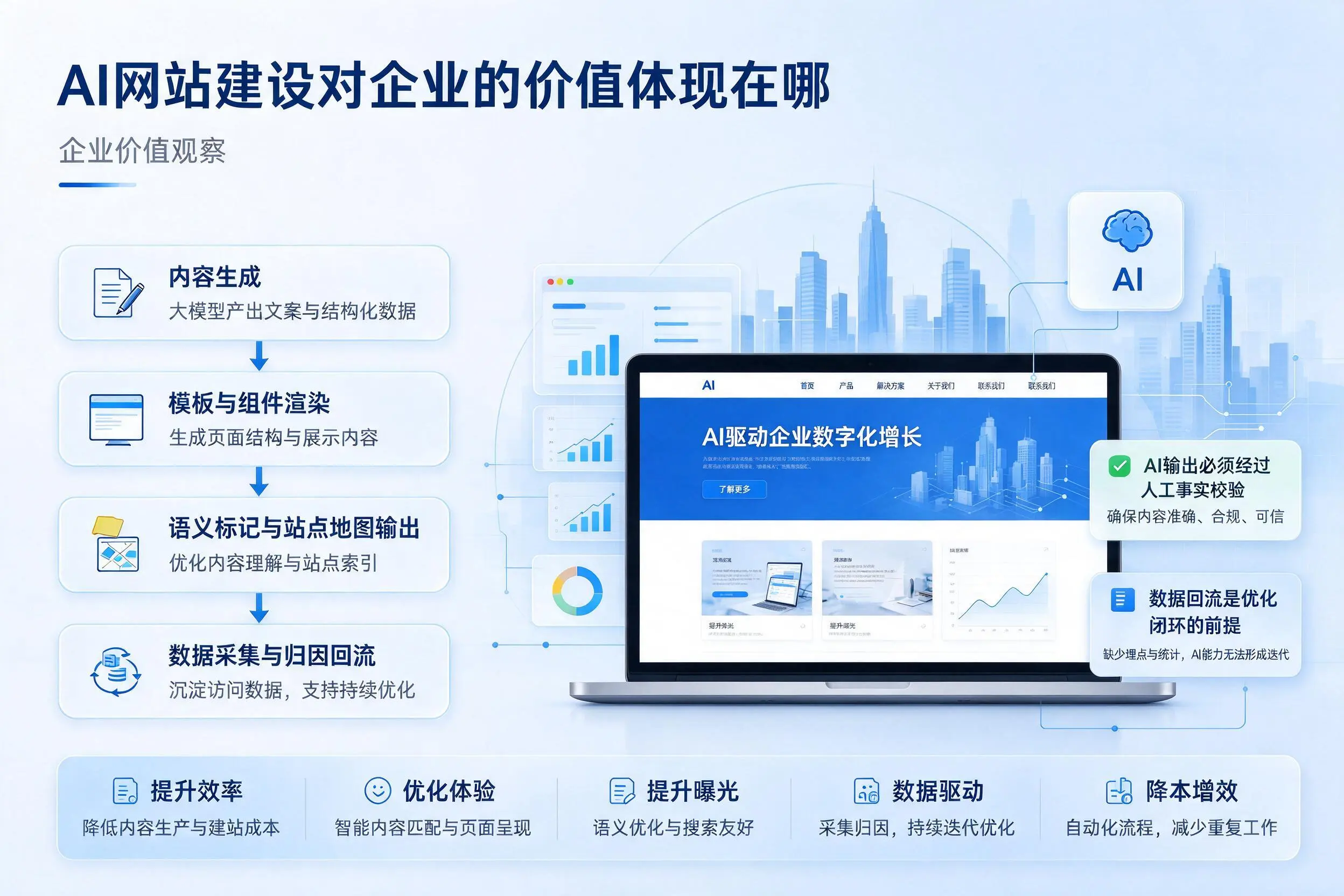 AI网站建设对企业的价值体现在哪，遂宁实践观察