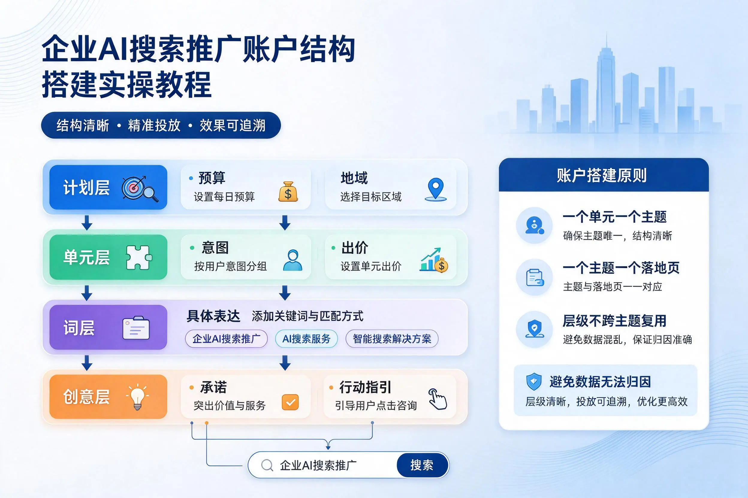 遂宁企业AI搜索推广账户结构搭建实操教程